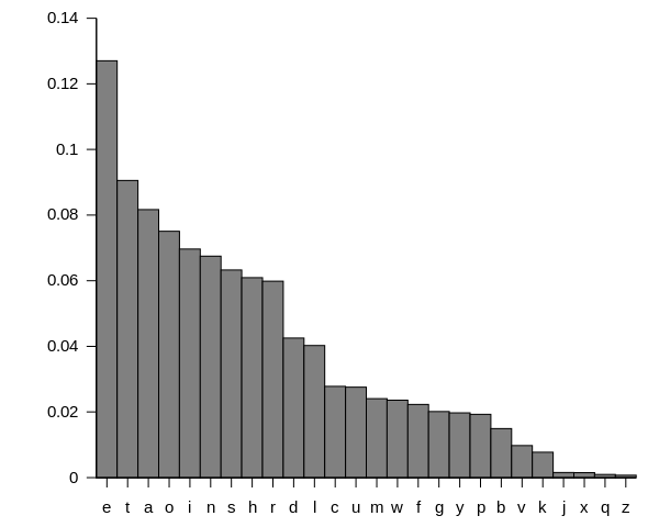 File:English letter frequency (frequency).svg