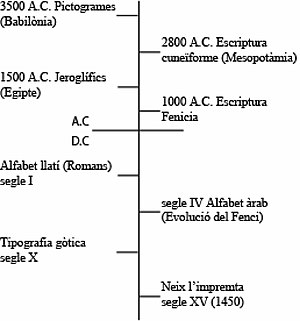 Tipografia: Etimologia, Definicions, Història