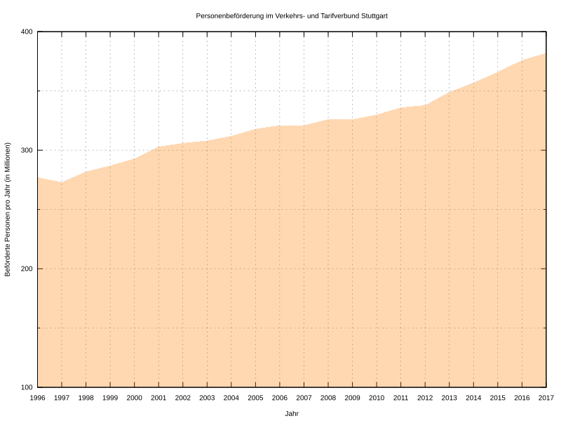 File:Fahrgastzahlen VVS.svg