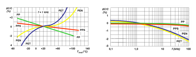 Capacitance as a function of temperature and frequency, for film capacitors with different film materials Folko-Kurven-Cap-3.png