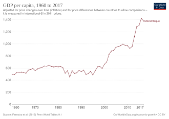 Historical development of real GDP per capita in Mozambique, since 1960 GDP per capita development in Mozambique.svg