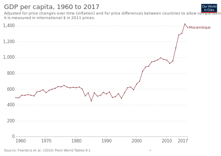Historical development of real GDP per capita in Mozambique, since 1960