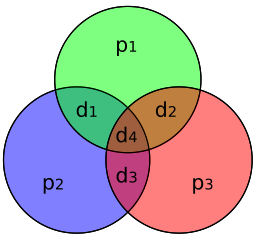 A diagram showing the data bits and redundancy bits of the (7,4) Hamming code.