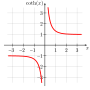 Miniatura para Cotangente hiperbólica