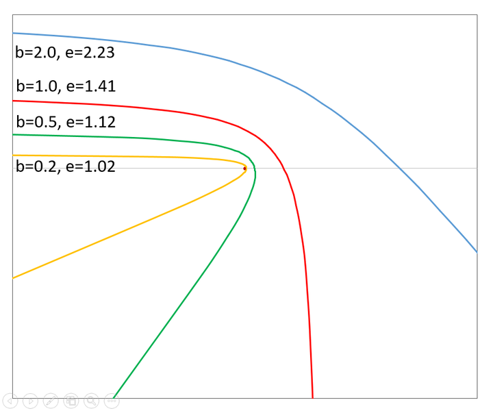 File:Hyperbolic trajectories with different impact parameters.png