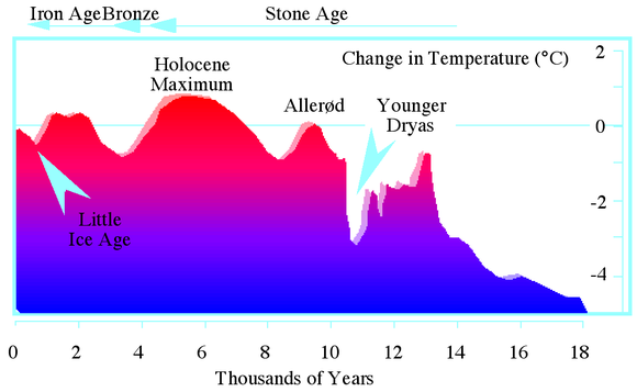 The last ice age in thousands of years