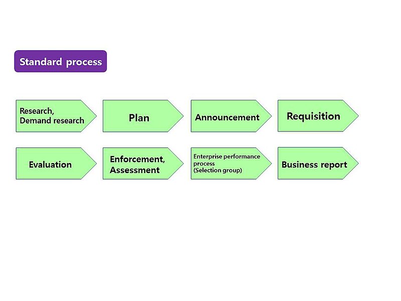 File:Introduction of sharing project - Standard process.JPG