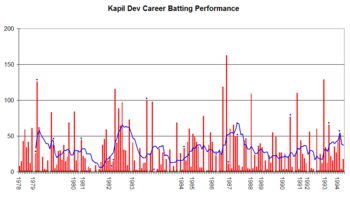 Kapil Dev