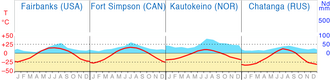 Klimatické diagramy - Forest Tundra.png