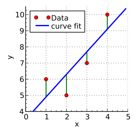 Fail:Linear least squares example2.svg