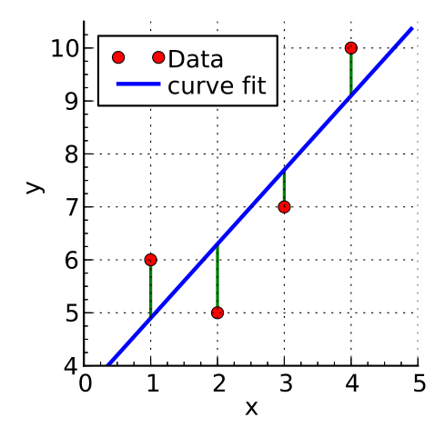 Regression line