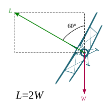 In straight and level flight, lift (L) equals weight (W). In a steady level banked turn of 60deg, lift equals double the weight (L = 2W). The pilot experiences 2 g and a doubled weight. The steeper the bank, the greater the g-forces. Load factor and the g-force in turn.svg