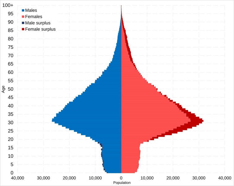 File:London Non-UK only identity population pyramid in 2021.svg