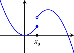 Graph der Funktion f mit einem Sprung an der Stelle x0, wobei der rechtsseitige Grenzwert an der Stelle x0 existiert.