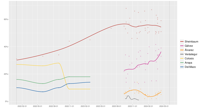 Mexican Presidential Polling 2024 general election.svg