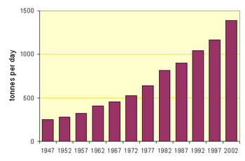 Mean Daily Output (tonnes) of North American Kilns NACementKilnsMeanTPD.png