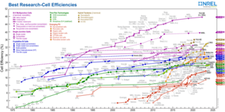 <span class="mw-page-title-main">Solar cell research</span> Research in the field of photovoltaics