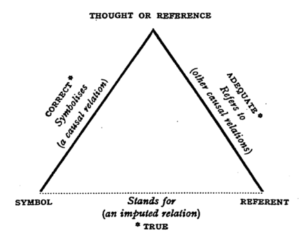 The triangle of reference, from the influential book The Meaning of Meaning (1923) by C. K. Ogden and I. A. Richards.