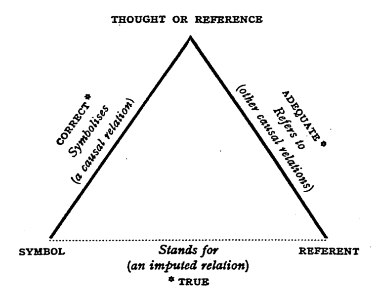 File:Ogden semiotic triangle.png