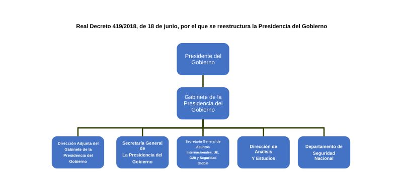 File:Organigrama Gabinete Presidencia.svg