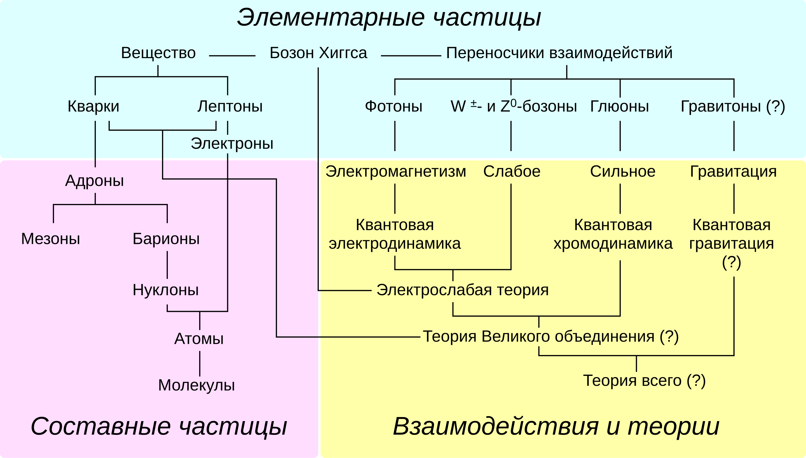 Элементарная частица бозона