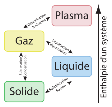 Changement d'état