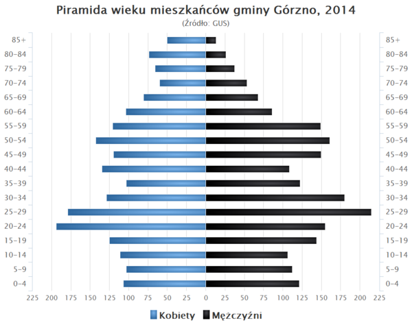 Piramida wieku Gmina Gorzno.png