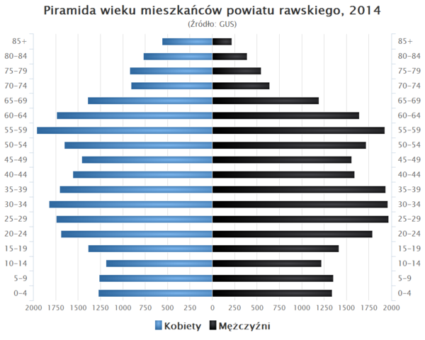Piramida wieku powiat rawski.png