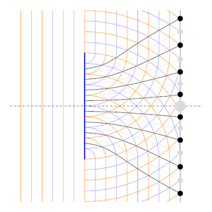 Die Wellenfronten der auf eine lichtundurchlässige Scheibe (blau) von links einfallenden ebenen Welle (Maxima und Minima sind blau beziehungsweise orangefarben dargestellt) verursachen an der Kante der Scheibe kugelförmige Elementarwellen, die sich rechts hinter der Scheibe überlagern. Die hellgrauen Linien und Flecke veranschaulichen die Orte mit konstruktiver Überlagerung (gleiche Phasenlage) und die schwarzen Linien und Flecke die Orte mit destruktiver Überlagerung (gegenphasige Auslöschung).