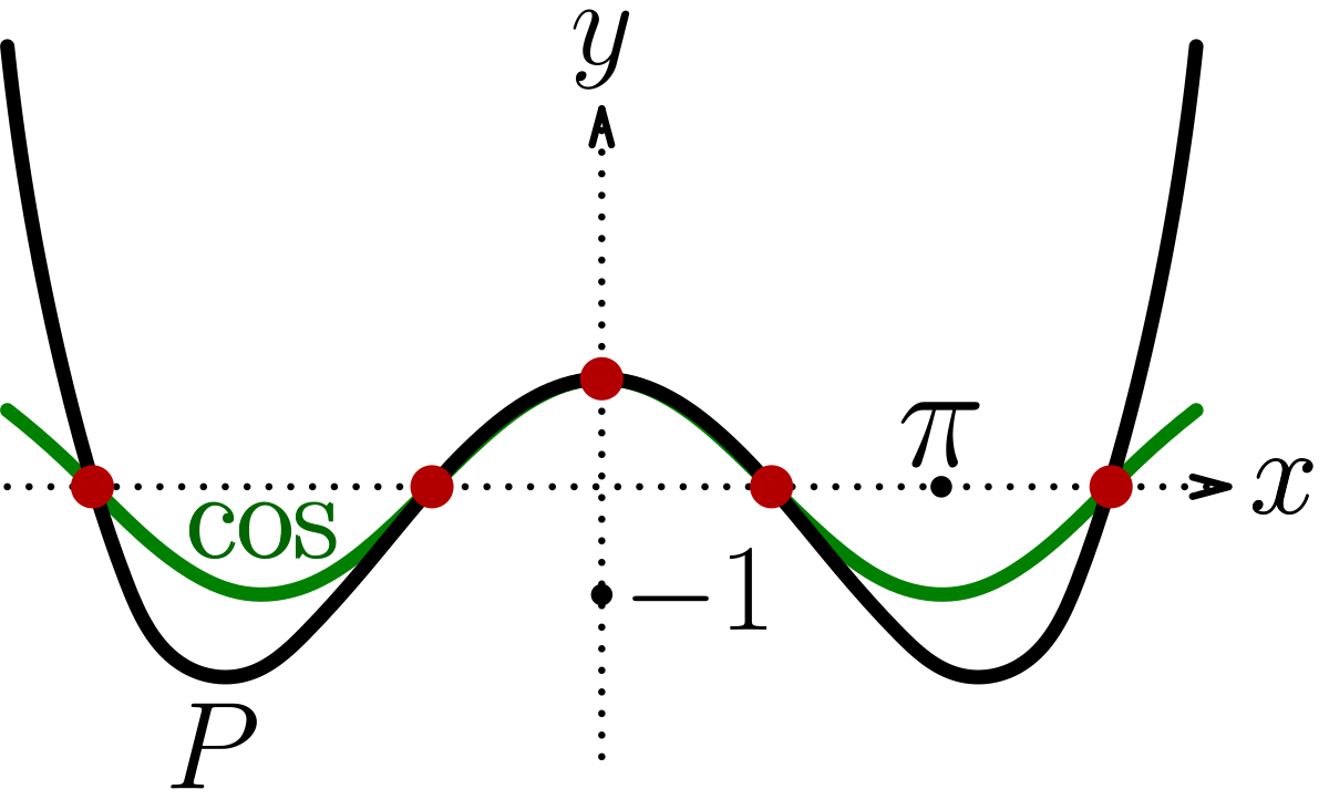 Polynomial approximation.