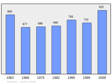 Súbor:Population_-_Municipality_code_04076.svg