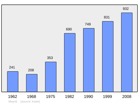 File:Population - Municipality code 38230.svg