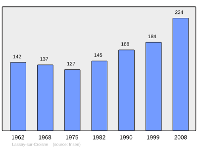 Reference: 
 INSEE [2]