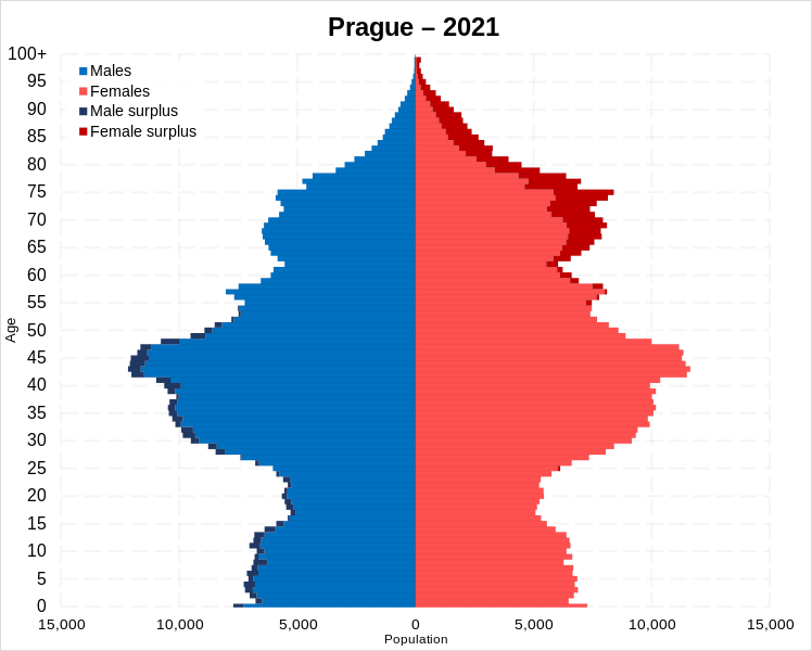 File:Prague population pyramid in 2021.svg
