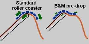 Diagram comparing a standard lift hill and the B&M pre-drop lift hill. Pre-drop.jpg