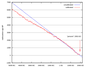 Calibrazione di una datazione