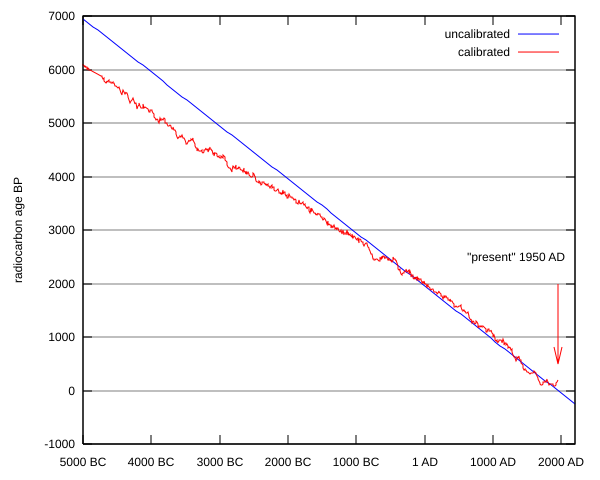 File:Radiocarbon dating calibration.svg