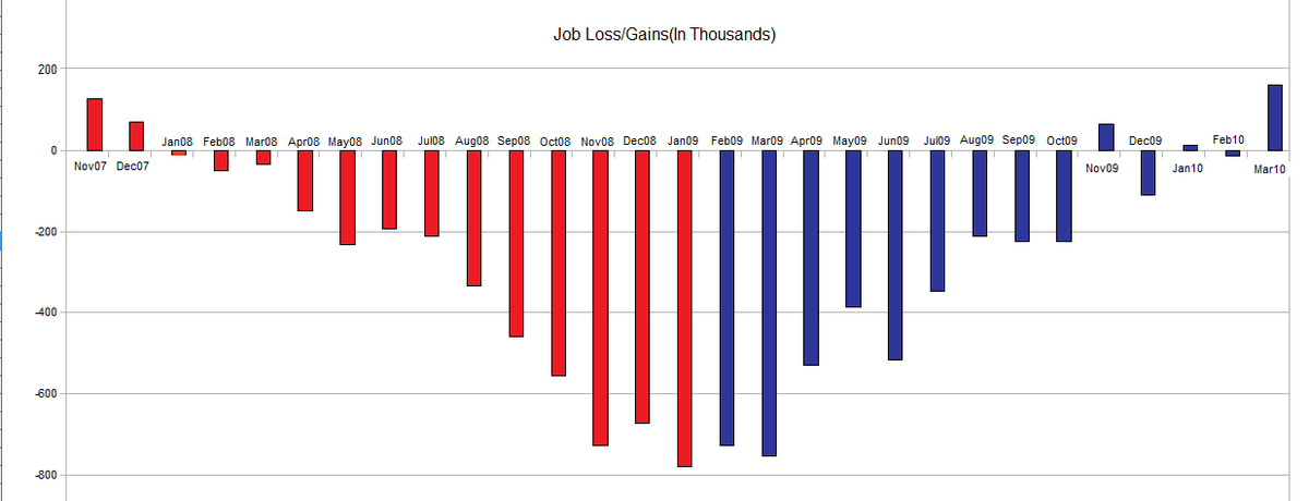 Job losses