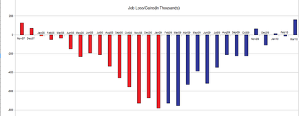 Chart of BLS job-loss data based on OFA's chart.