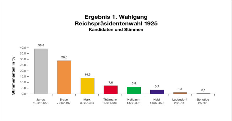 File:Reichspraesidentenwahl 1925 Wahlgang 1.jpg