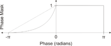 A phase mask sensitive to negative phase values with a linear (dashed line) and 4th power mapping (solid line) SWI negative phase mask.png