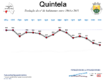 Evolução da População 1864 / 2011