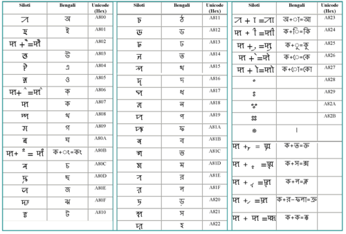 phonetic language with 6 tones à¦‰à¦‡à¦•à¦¿à¦ªà¦¿à¦¡à¦¿à¦¯à¦¼à¦¾ à¦­à¦¾à¦·à¦¾ à¦¸à¦¿à¦²à§‡à¦Ÿà¦¿