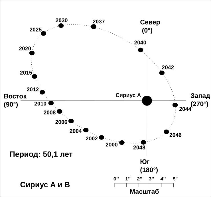 Географическая широта сириуса. Система звезды Сириус. Планетарная система Сириуса. Карта звездной системы Сириуса. Сириус двойная звезда.