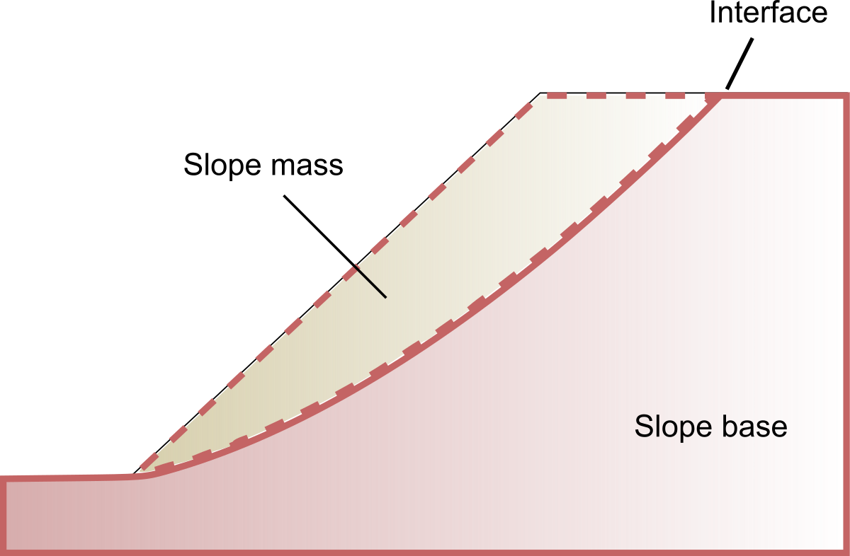 Slope stability. Types of slopes. Иллюстрация slope. Slope при замерах.