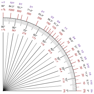 Illustration of grades (percentages), angles in degrees and ratio. Slope quadrant.svg