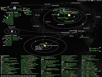 A selection of space missions in 2023 throughout the Solar System (see also: List of active Solar System probes) Solar System Missions.jpg