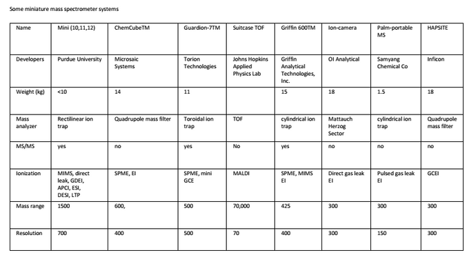 Miniature mass spectrometer systems Some miniature mass spectrometer systems.png