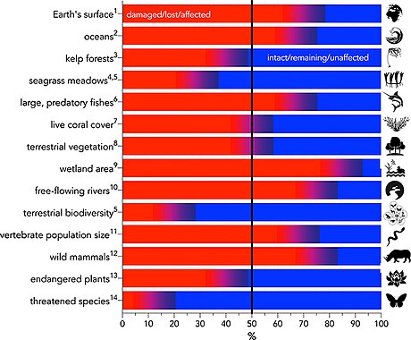 Biodiversity loss