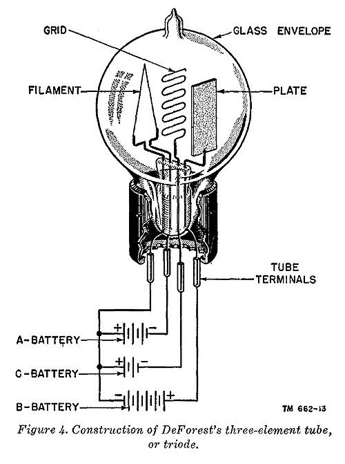 Illustration representing a primitive triode vacuum tube and the polarities of the typical DC operating potentials. Not shown are the impedances (resi